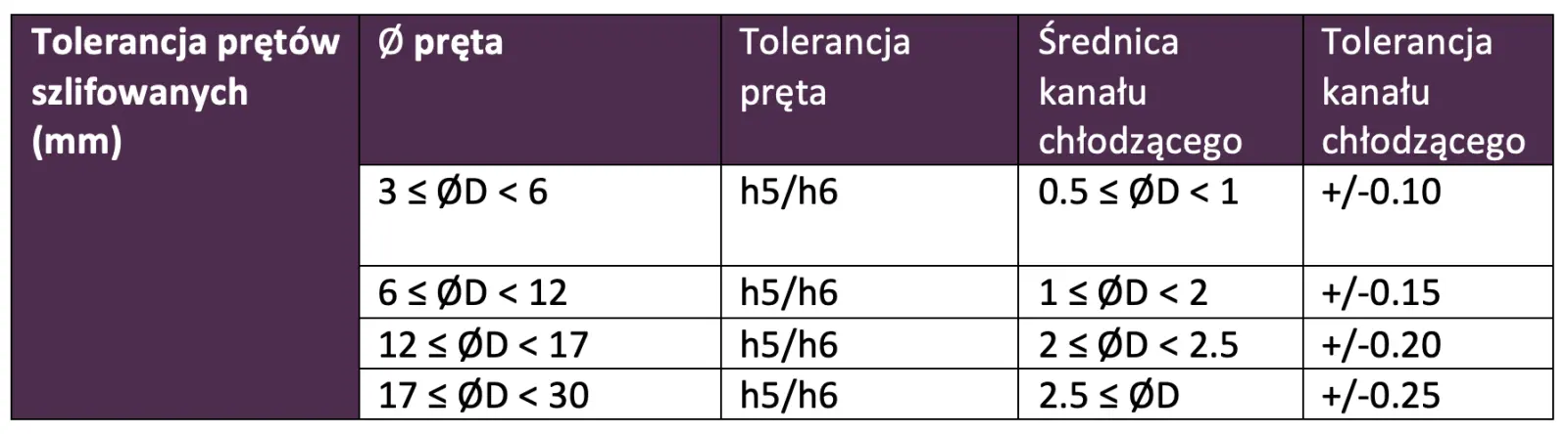 Tolerancje-pretow-weglikowych-szlifowanych-centralny-kanal-chlodzacy.png
